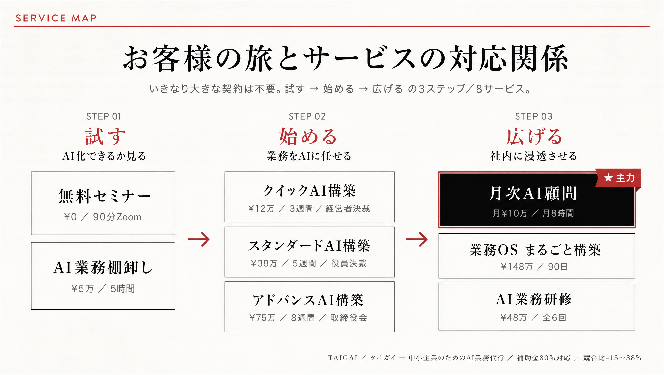 タイガイ サービス全体像 — STEP 01 試す（無料セミナー／AI業務棚卸し ¥5万）→ STEP 02 始める（クイックAI ¥12万・経営者決裁／スタンダードAI ¥38万・役員決裁／アドバンスAI ¥75万・取締役会）→ STEP 03 広げる（月次AI顧問 月¥10万★主力／業務OSまるごと構築 ¥148万／AI業務研修 ¥48万）